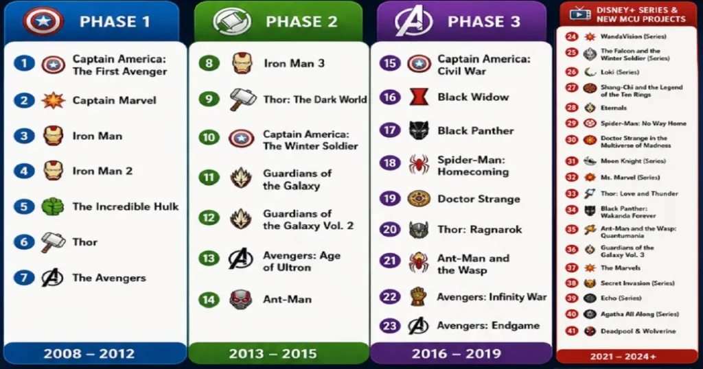Marvel Comics movies complete watch order timeline.