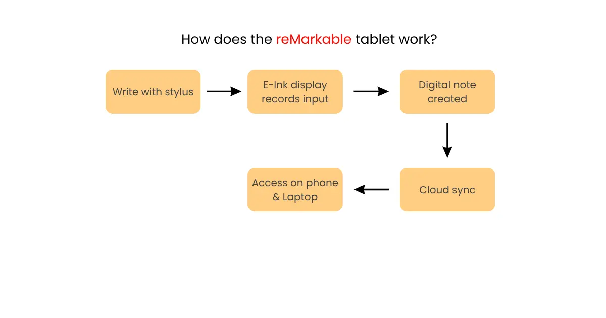 This image shows how the reMarkable tablet works.