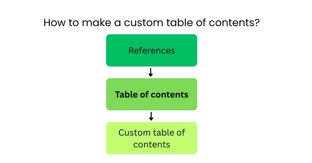 Infographic image showing how to find out the custom table of contents Manu. This image shows how to find & make a custom table of contents.