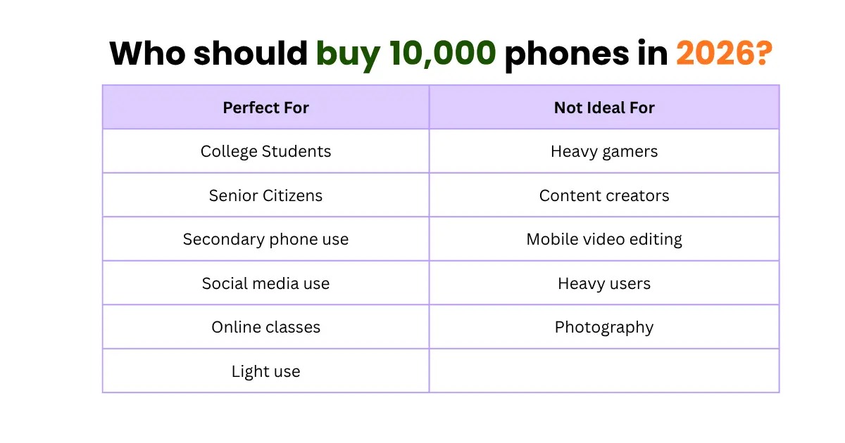Who should buy 10,000 phones in 2026? Table presentation.