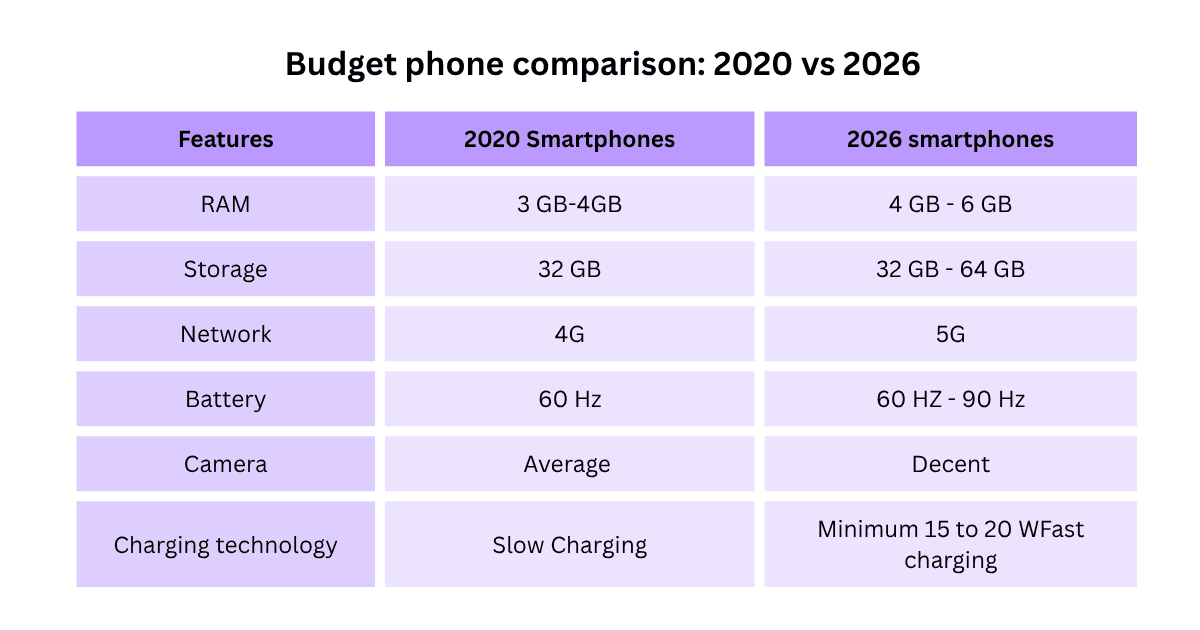 Budget phone under 10000 comparison table of 2020 and 2026 phones.