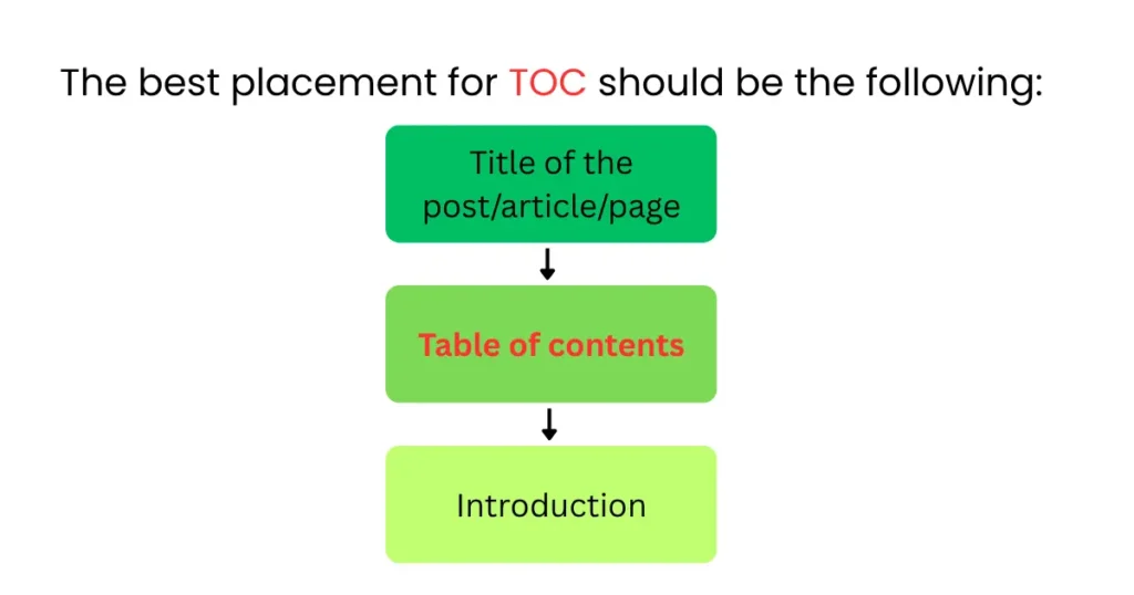 Infographic image showing the right place for table of contents. This image shows where the best placement for TOC should be.