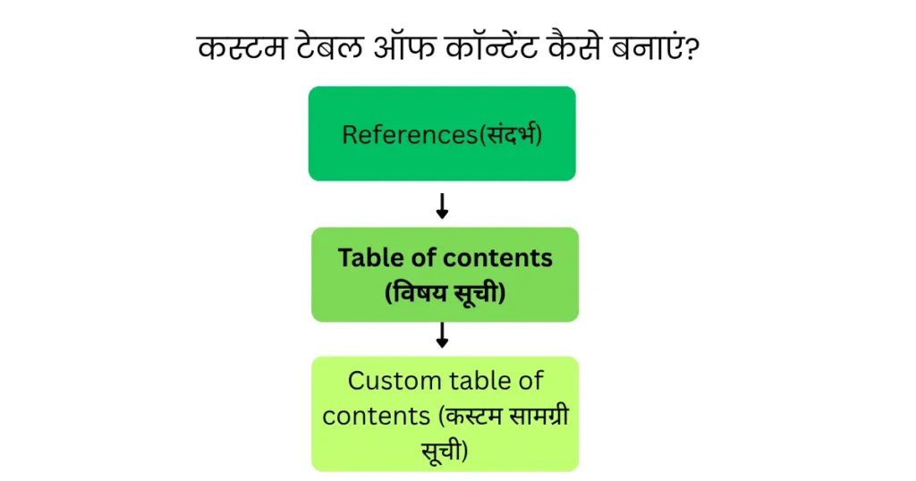 this image shows custom table of content कैसे बनाए