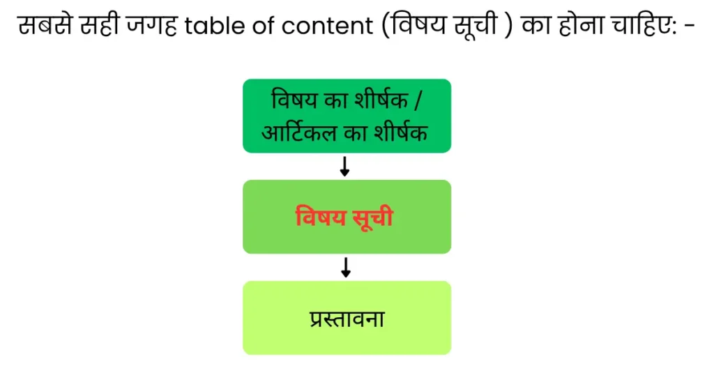 This image shows: सबसे सही जगह table of content (विषय सूची ) का होना चाहिए ।